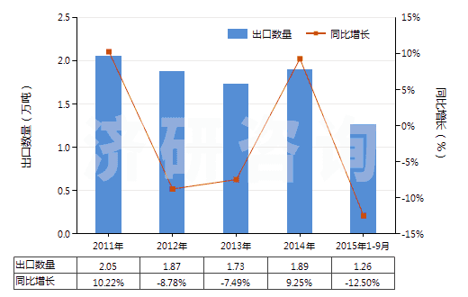 2011-2015年9月中國梯形截面V肋環(huán)形傳動帶（60cm＜周長≤180cm）(HS40103100)出口量及增速統(tǒng)計